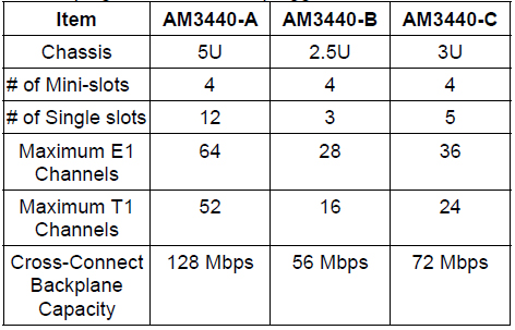 Comparison of the Loop AM3440-A, AM3440-B and AM3440-C