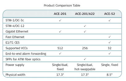 ACE-201 Comparision information