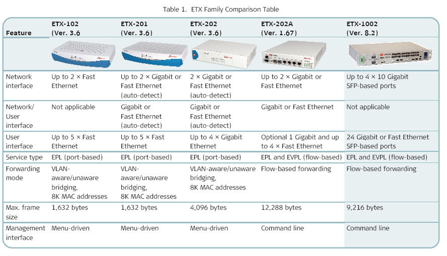 ETX-1002 10 Gigabit Carrier Ethernet Aggregation Switch