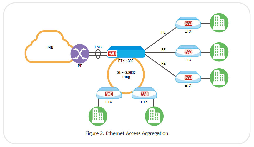 Typical application for ETX-1300 Gigabit Ethernet Aggregation Switch
