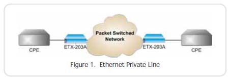 RAD ETX-203A in an Ethernet Private line application - popular models  include ETX-203A/2SFP/2UTP ETX-203A/GE/1SFP1UTP/2UTP ETX-203A/GE/2SFP/2UTP ETX-203A/GE30/1SFP1UTP/2UTP ETX-203A/GE30/2SFP/2UTP