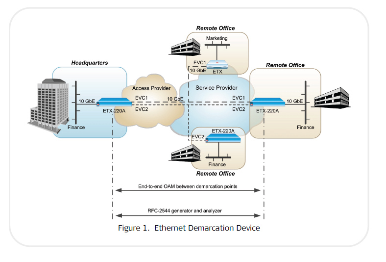 RAD ETX-220 10 GbE Ethernet Demarcation Device