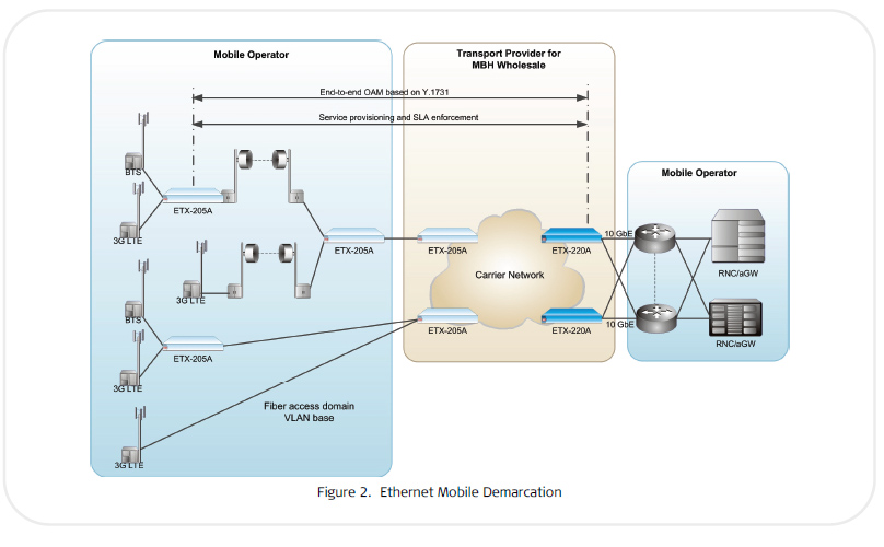 Ethernet Mobile Demarcation with ETX-220A