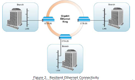 RAD ETX-26 in a ring configuration