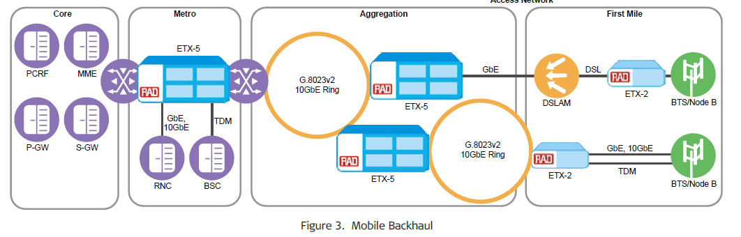 RAD ETX-5 Ethernet Aggregation 10 GbE ETX-5300A/AC  ETX-5300A/ACDC  ETX-5300A/ACR  ETX-5300A/DC  ETX-5300A/DCR ETX-5300A-MC/4 XFP/AT  ETX-5300A-ETH/20XGE/SFP  ETX-5300A-ETH/20XGE/UTP  ETX-5300A-ETH/2X10GE/XFP  ETX-5300A-MS/CH/S4 