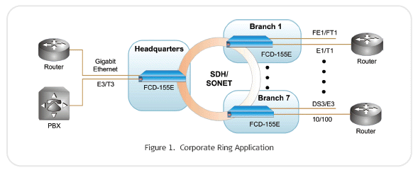 RAD FCD-155E STM-1/OC-3 Add/Drop Multiplexer - Call: 727-398-5252 for Your Best DataCom Source of FCD-155E STM-1/OC-3 Add/Drop Multiplexer, FCD-155E/48/R/6U,  FCD-155E/48/R/6U/8T1, FCD-155E/48/R/GE, FCD-155E/48R/6U/28T1, FCD-155E/48R/6U/T3, FCD-155E/AC/R/6U/28T1, FCD-155E/AC/R/6U/8T1, FCD-155E/AC/R/GE , FCD-155E/ACR/6U