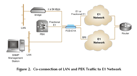 Application of FCD-E1A  for E1 or fractional E1 service FCD-E1A/AC/UTP/V35 2010060000 FCD-E1A/S1/AC/UTP/530 2010020000 FCD-E1A/S1/AC/UTP/V35 2010260000 FCD-E1A/S1/AC/UTP/V36 2011040000 FCD-E1A/S1/AC/V24/V35/232 2010830000