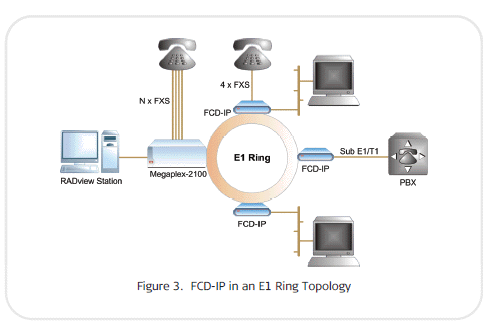 FCD-IP ring application