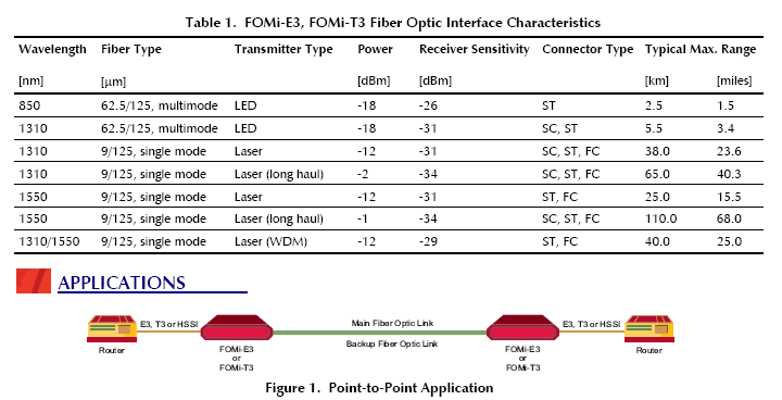 FOMi-T3 is an intelligent T3 fiber optic modem