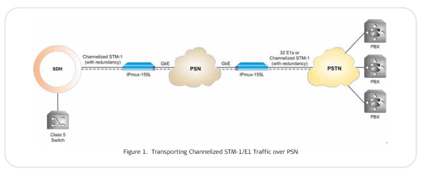 IPmux-155L transporting channelized STM-1/E1 traffice over PSN