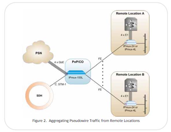 Aggregating Pseudowire Traffic from remote locations using the RAD IPmux-155L