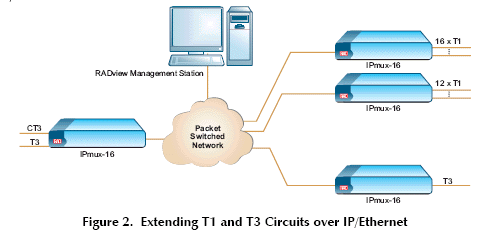 IPmux-16 extends T1, T3 circuits over IP/Ethernet