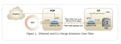 Application for Optimux-108 ( OP-108 ) Four-Channel E1 and Ethernet Multiplexer from RAD