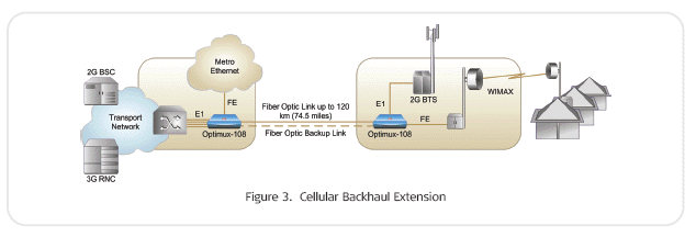 RAD Optimux-108  ( OP-108 ) Multiplexes four E1 channels and Ethernet link over a fiber optic link