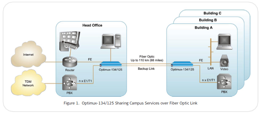 Optimux-134 ( OP-134 ) Fiber Optic Multiplexer for 16-Channel E1