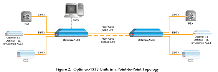 Application for Optimux-1553 OP-1553-M/3E3T3 1790050000 OP-1553-M/3E3T3/STC 1790110000 OP-1553-PS/AC 3980010000 OP-1553-PS/DC 3980020000 OP-1553/48 1790040000 OP-1553/48/R 1790070000 OP-1553/AC 1790100000 OP-1553/AC/R 1790060000