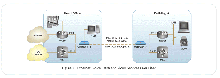 Optimux-4T1-Ethernet application # 2