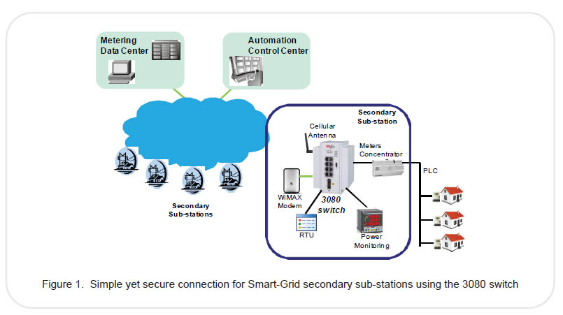 RAD RF-3080 Compact Service-Aware Industrial Ethernet Switch application