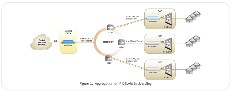 RICi-622GE Gigabit Ethernet over 2 x STM-4/OC-12 Network Termination Unit 