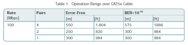 Operation range of RAD SFP-ER Ethernet range extender