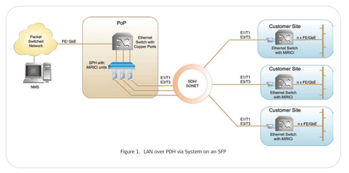 SPH-16 in an application of LAN over PDH via System on an SFP