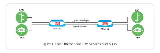 RAD ASMi-53 provides Fast Ethernet and TDM services over SHDSL