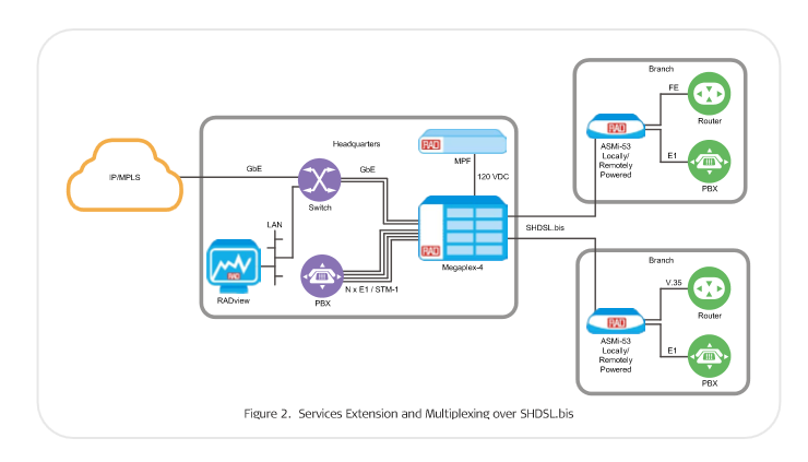 RAD ASMi-53 provides services extensio and multiplexing over SHDSL.bis - Common models include: ASMi-53/AC/4W/V35 ASMi-53/AC/2W/E1 ASMi-53/AC/2W/ETH ASMi-53/AC/4W/ETH/E1