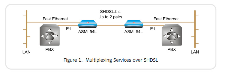 ASMi-54L SHDSL.bis Modem full-duplex at data rates of up to 5.7 Mbps over 2-wire
and 11.4 Mbps over 4-wire lines