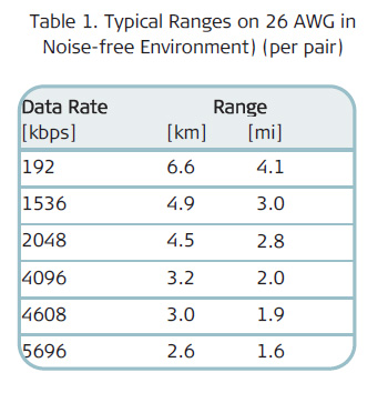 ASMi-54L Typical Ranges over 26 AWG, noise free