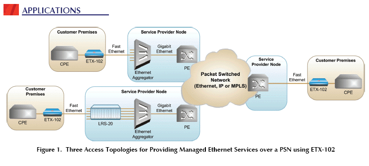 ETX-102 Fast Ethernet Network Termination Unit