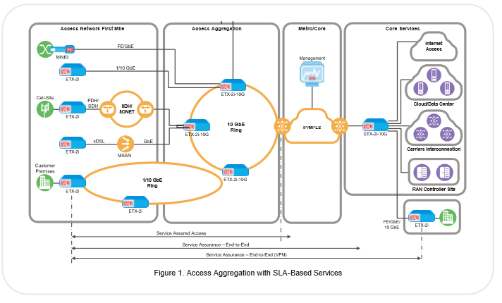 ETX-2i IP and Carrier Ethernet Demarcation. Common models ETX-2i/AC/19, ETX-2i/AC/M, ETX-2i/DDC/M/PTP, ETX-2i/H/AC/19/PTP, ETX-2i/H/ACR/19/PTP,  ETX-2i/H/AC/M/VDSL8W/POTS,  ETX-2i/H/AC/M/VDSL8W/ISDN,  ETX-2i-B/WR/2SFP/2CMB, ETX-2i-B/WR/2SFP/2CMB/DRC,  ETX-2i-B/WR/2SFP/4UTP, ETX-2i-B/H/WR/2SFP/8SFP, ETX-2i-B/AC/V/2SFP/4UTP,  ETX-2i-B/DDC/V/2SFP/4UTP, ETX-2i-10G: ETX-2i-10G/AC/4SFPP/4SFP4UTP, ETX-2i-10G/AC/4SFPP/8SFP/PTP, ETX-2i-10G/H/ACR/4SFPP/12SFP12UTP/PTP, ETX-2i-10G/H/DCR/4SFPP/12SFP12UTP/PTP, ETX-2i-10G/DCR/4SFPP/24SFP/PTP, ETX-2i-10G/ACR/4SFPP/24SFP, ETX-2i-10G/AC/4SFPP/8SFP