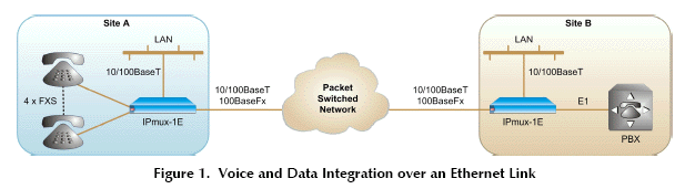 IPMUX-1E/AC/4E&M/UTP