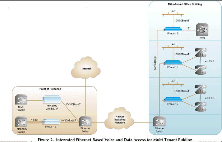 IPmux-1E applicaiton, IPMUX-1E/AC/4BRI/UTP, IPMUX-1E/AC/4FXS/UTP, IPMUX-1E/AC/4FXS/UTP/UTP, IPMUX-1E/AC/4FXO/UTP, IPMUX-1E/AC/4E&M/UTP, IPMUX-1E/AC/T1-EC/UTP