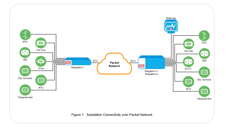 Substation Connectivity over a Packet Network using the MP-1 - Megaplex-1 from RAD 