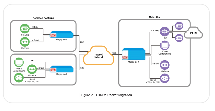 RAD Megaplex-1 / MP-1 TDM to packet migration application . Great soulution used in conjunction with the MP-4