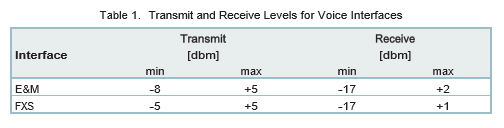 Megaplex-1 MP-1 T/R levels for voice