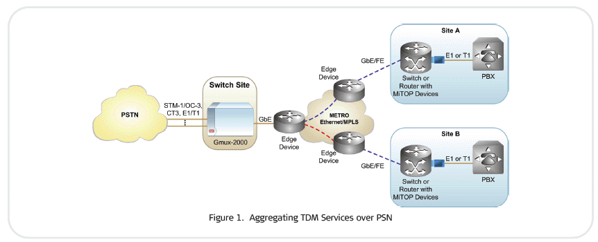 RAD MiTOP-E1/T1 SFP-Format TDM Pseudowire Gateway