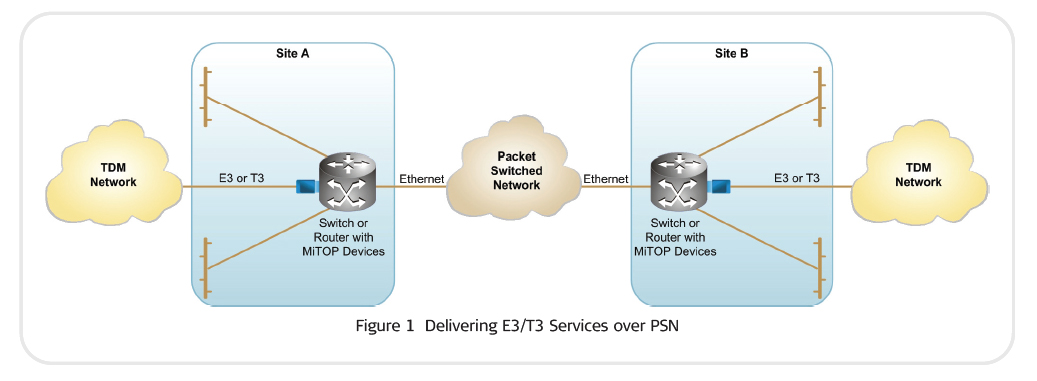 RAD MiTOP-E3T3 application ( MiTOP-E3T3/GE and MiTOP-E3T3/FE )