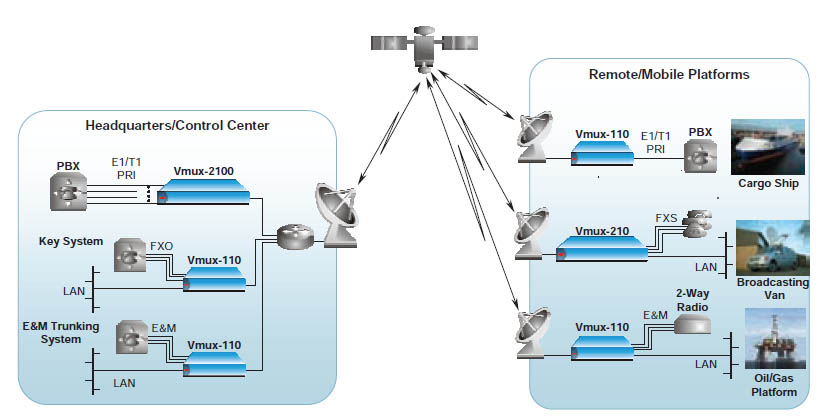 RAD Vmux offers a 16:1 voice compression which is important when the WAN links are limited or very expensive.