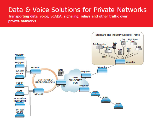 Voice and Data Solutions for Gas and Oil applications