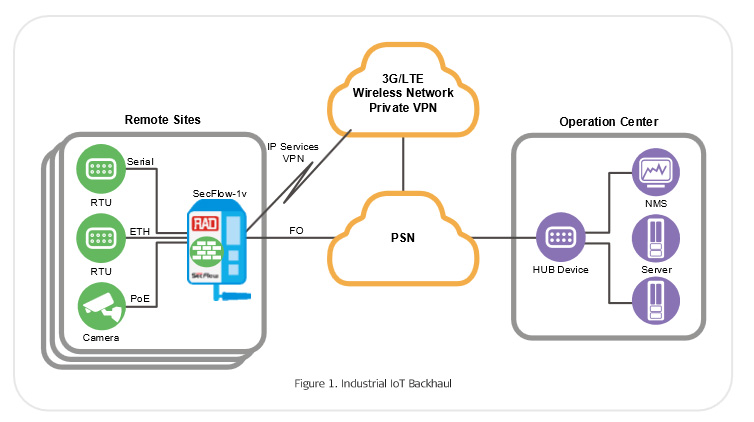 Application for RAD SecFlow-1V