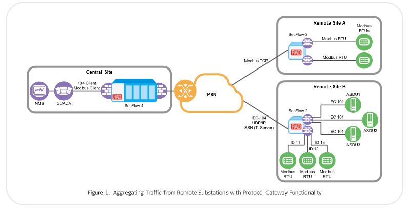 Using the RAD SecFlow-4 to aggregate Traffic from remote substations with protocol gateway functionality