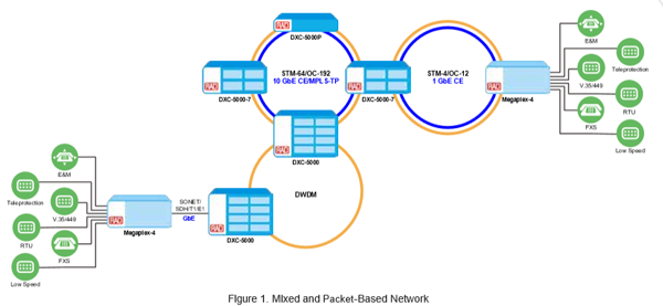 mixed and packet-based DXC-5000 and MP-4 application drawing