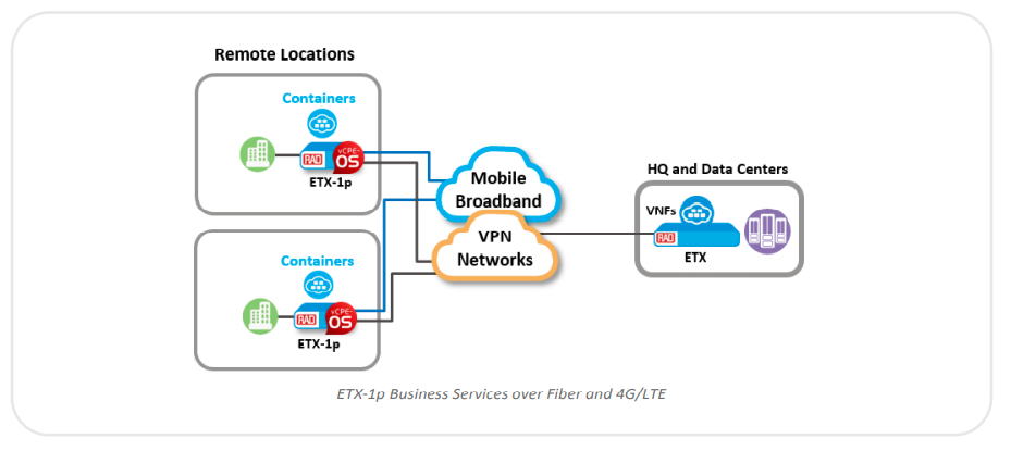 RAD ETX-1p CPE for VPN and Cloud Access Services Application