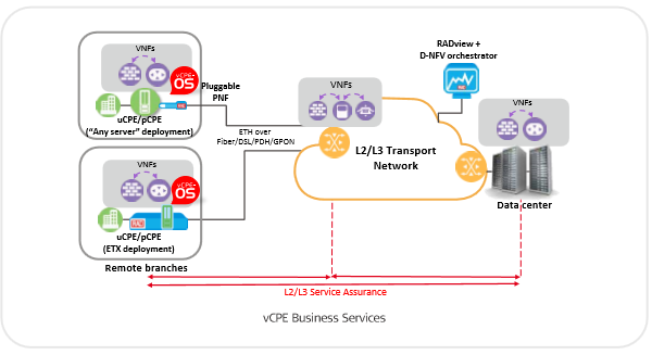 Application example of RAD ETX-2v vCPE Bussiness Services