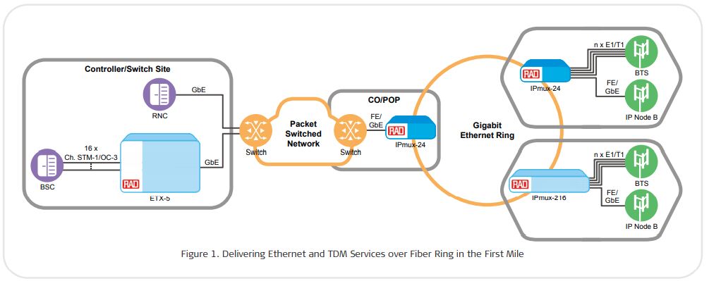 RAD IPmux-24 delivering Ethernet and TDM services over a fiber ring