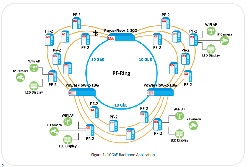 PowerFlow-2-10G from RAD - Call: 727-398-5252 Your Best DataCom