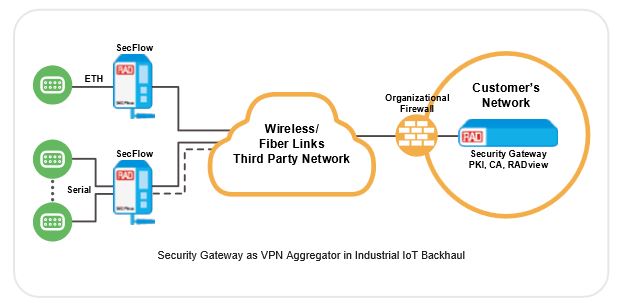 Application for RAD SecurityGateway