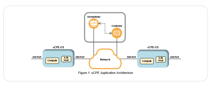 uCPE Application Architecture - RAD