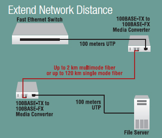 E-100BTX-FX-05(SC)  and other E-100BTX-FX-05 Fast Ethernet Media converters used to extend the network distance E-100BTX-FX-05 E-100BTX-FX-05(SC) E-100BTX-FX-05(LC) E-100BTX-FX-05(MT) E-100BTX-FX-05(SM) E-100BTX-FX-05(SMLC) E-100BTX-FX-05(LH) E-100BTX-FX-05(XL) E-100BTX-FX-05(LW) E-100BTX-FX-05(XLW) E-100BTX-FX-05(100) E-100BTX-FX-05(101) E-100BTX-FX-05(102) E-100BTX-FX-05(103) E-100BTX-FX-05(104) E-100BTX-FX-05(105) E-100BTX-FX-05(106) E-100BTX-FX-05(107)